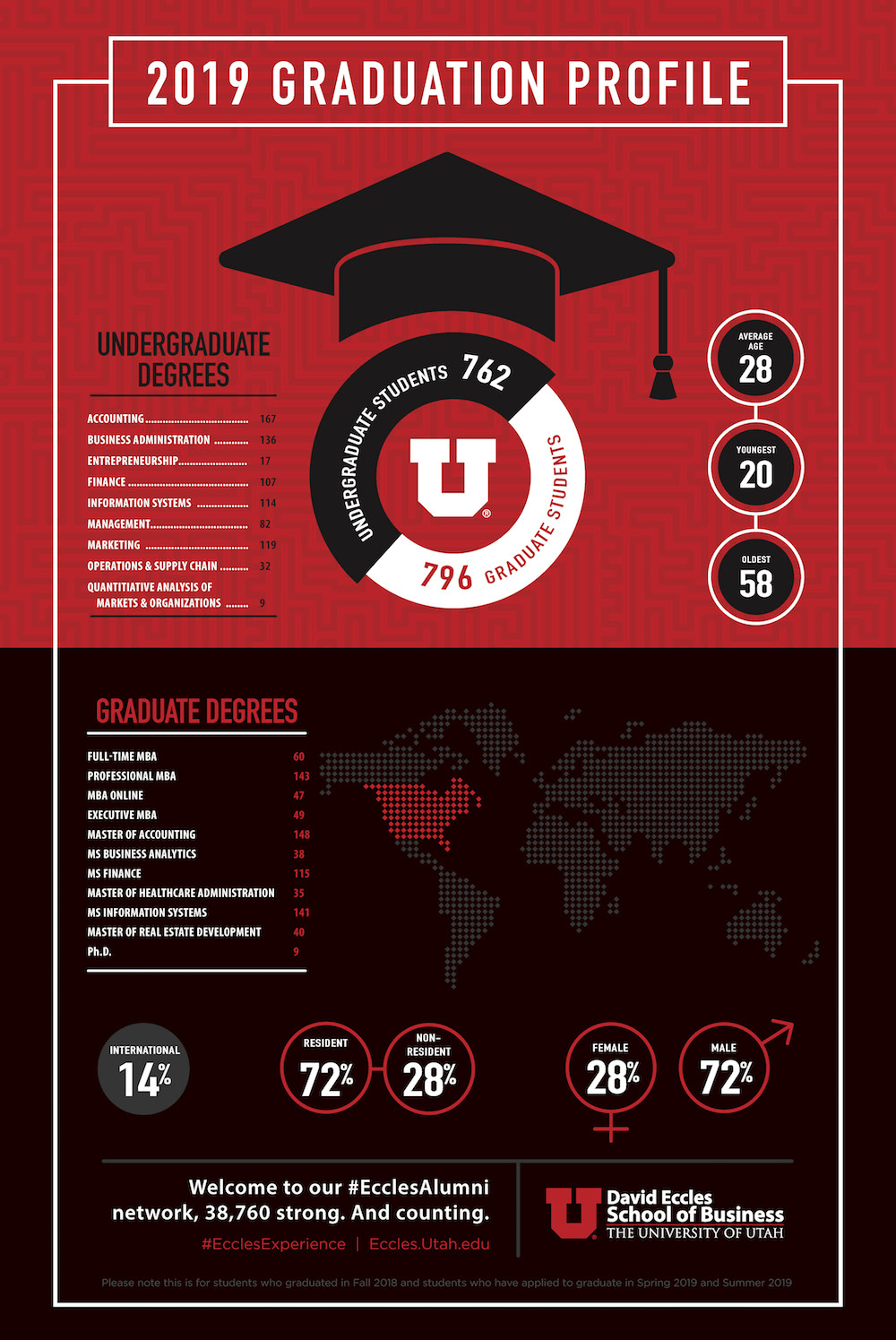 Eccles School Class of 2019 Infographic